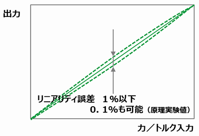 リニアリティ誤差参考グラフ