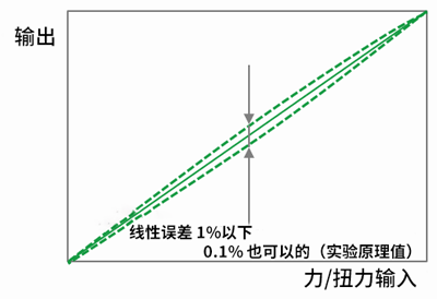 线性误差参考图