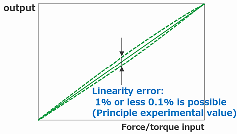 Linearity error reference graph
