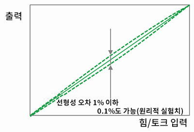 리니어리티 오차 참고 그래프