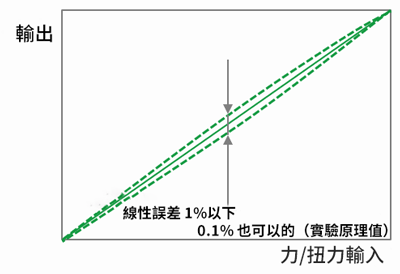 線性誤差參考圖