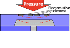 Cross-section of diaphragm_Si-MEMS