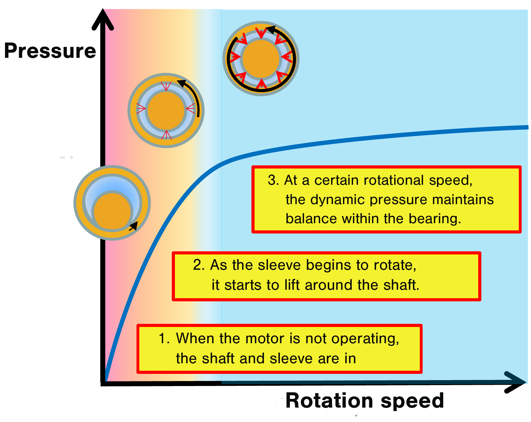 Micro Blower Rotation Speed vs. Pressure Characteristics