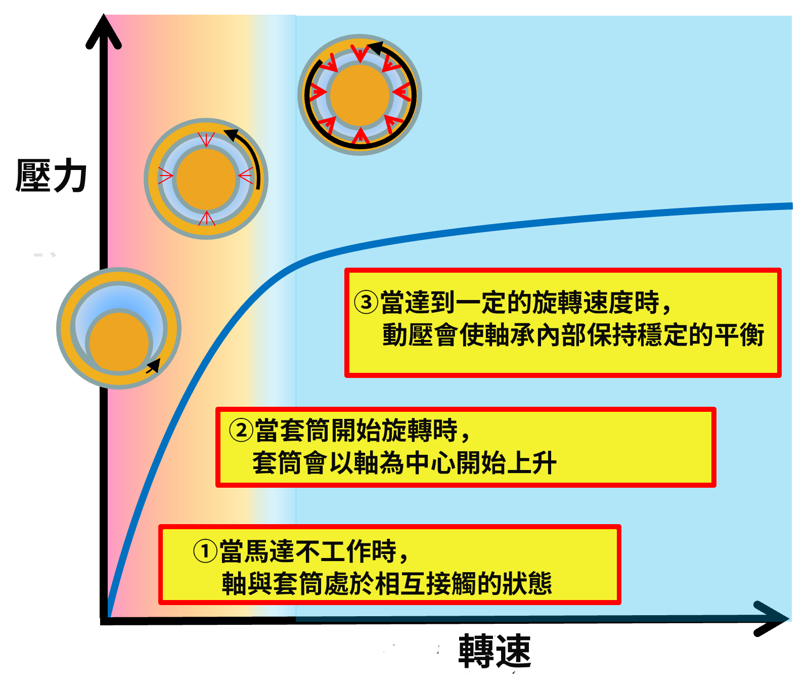 微型鼓風機的空氣壓力、轉速和壓力關係